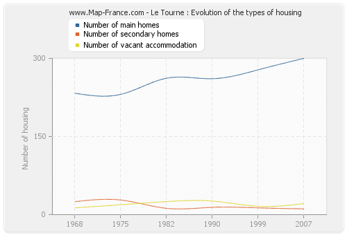 Le Tourne : Evolution of the types of housing